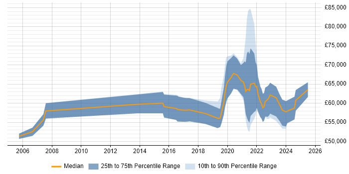 Salary distribution trend for Senior Service Designer job vacancies in England Salary distribution trend for Senior Service Designer job vacancies in England