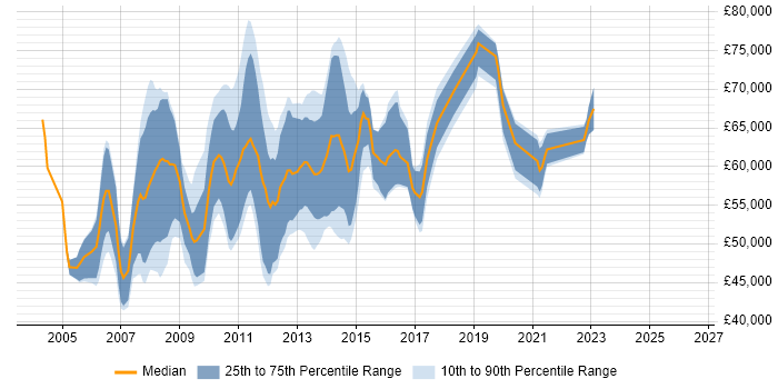 Salary distribution trend for Senior SharePoint Consultant job vacancies in England