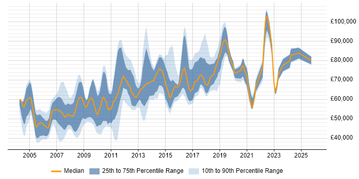 Salary distribution trend for Senior Software Architect job vacancies in England