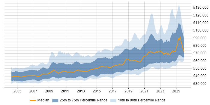 Salary distribution trend for Senior Software Engineer job vacancies in England