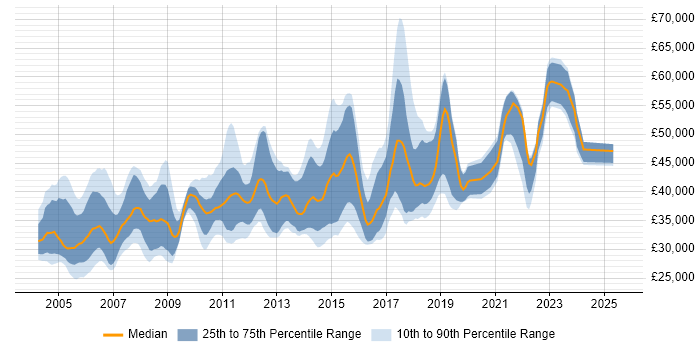 Salary distribution trend for Senior Software Tester job vacancies in England