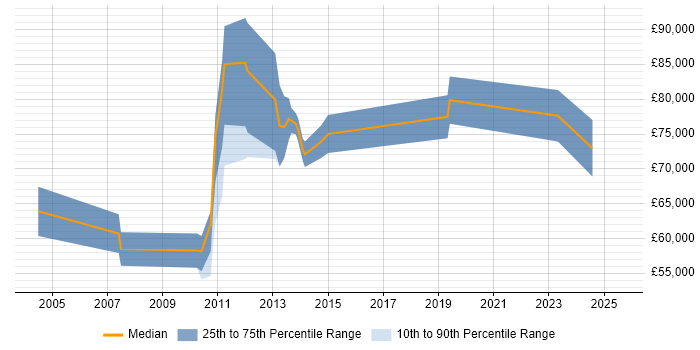 Salary distribution trend for Senior Sourcing Manager job vacancies in England Salary distribution trend for Senior Sourcing Manager job vacancies in England