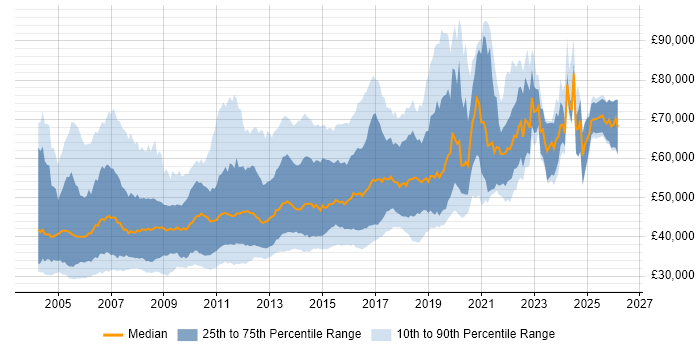 Salary distribution trend for Senior SQL Developer job vacancies in England