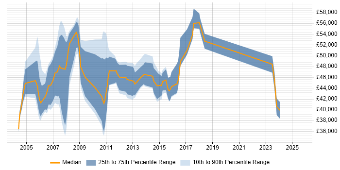 Salary distribution trend for Senior Storage Analyst job vacancies in England Salary distribution trend for Senior Storage Analyst job vacancies in England