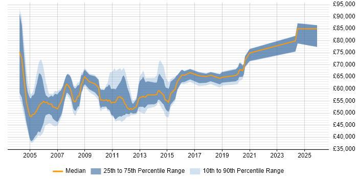 Salary distribution trend for Senior Storage Consultant job vacancies in England