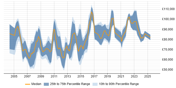 Salary distribution trend for Senior Strategy Manager job vacancies in England