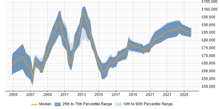 Salary distribution trend for Senior Supply Chain Manager job vacancies in England