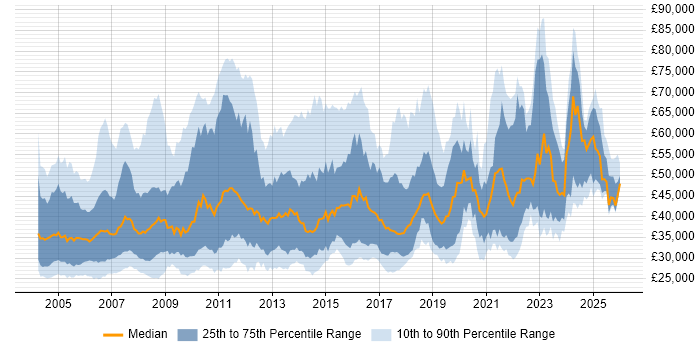 Salary distribution trend for Senior Support Analyst job vacancies in England