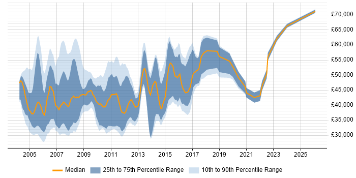 Salary distribution trend for Senior Support Consultant job vacancies in England