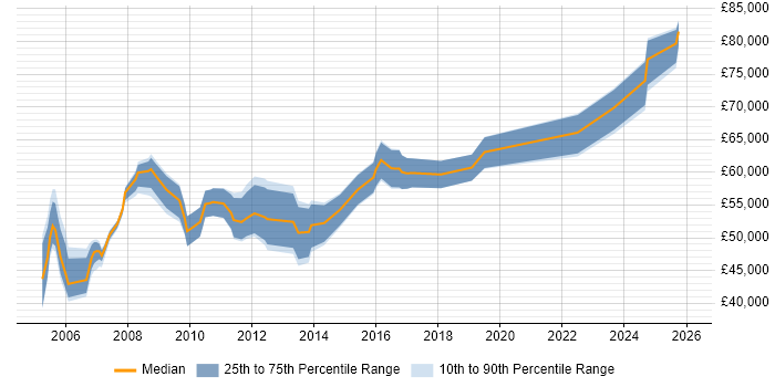 Salary distribution trend for Senior Systems Accountant job vacancies in England