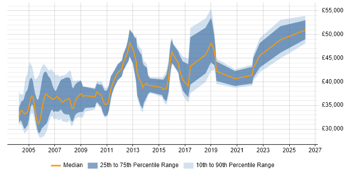 Salary distribution trend for Senior Systems Tester job vacancies in England