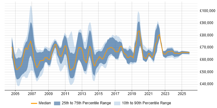 Salary distribution trend for Senior Technical Project Manager job vacancies in England
