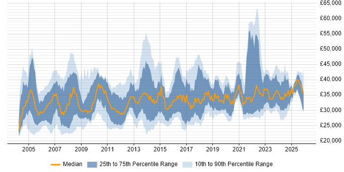 Salary distribution trend for Senior Technician job vacancies in England
