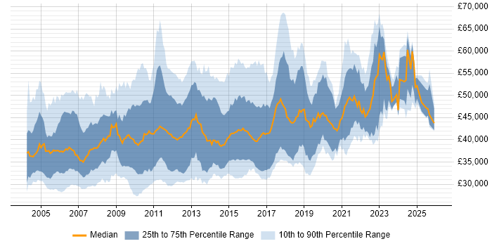 Salary distribution trend for Senior Test Analyst job vacancies in England