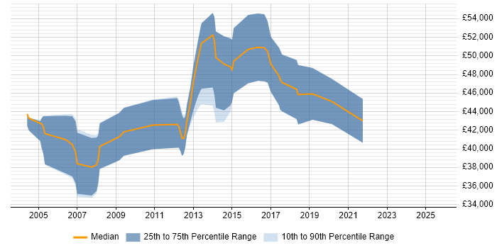 Salary distribution trend for Senior Test and Integration Engineer job vacancies in England Salary distribution trend for Senior Test and Integration Engineer job vacancies in England