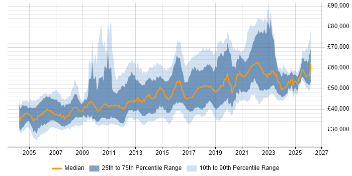 Salary distribution trend for Senior Test Engineer job vacancies in England