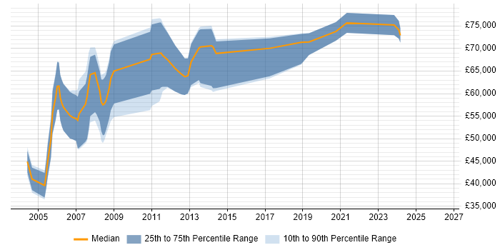Salary distribution trend for Senior Testing Consultant job vacancies in England