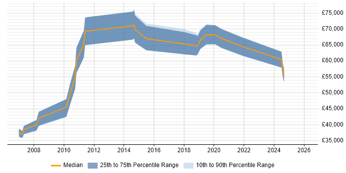 Salary distribution trend for Senior TM1 Developer job vacancies in England