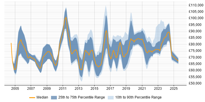 Salary distribution trend for Senior Transformation Manager job vacancies in England Salary distribution trend for Senior Transformation Manager job vacancies in England