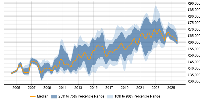 Salary distribution trend for Senior UI Designer job vacancies in England