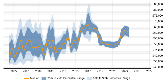 Salary distribution trend for Senior Unix Administrator job vacancies in England