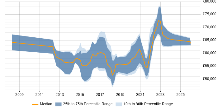 Salary distribution trend for Senior User Experience Researcher job vacancies in England