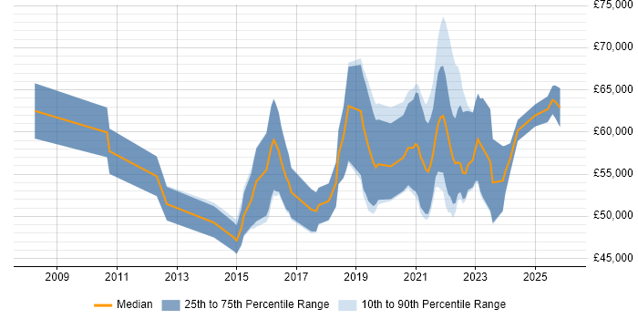 Salary distribution trend for Senior User Researcher job vacancies in England