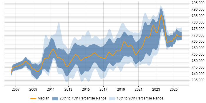 Salary distribution trend for Senior UX Designer job vacancies in England