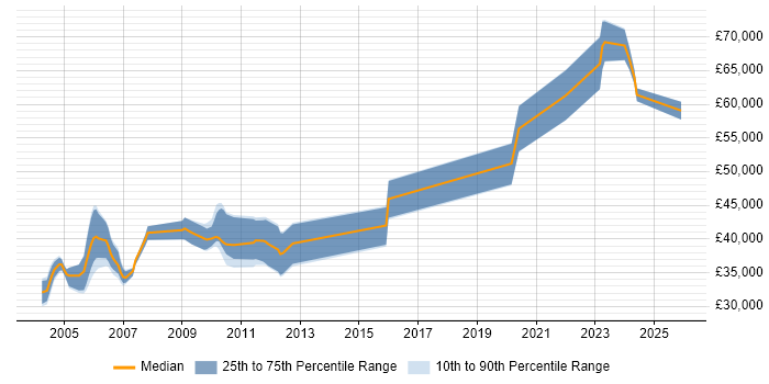 Salary distribution trend for Senior Validation Engineer job vacancies in England