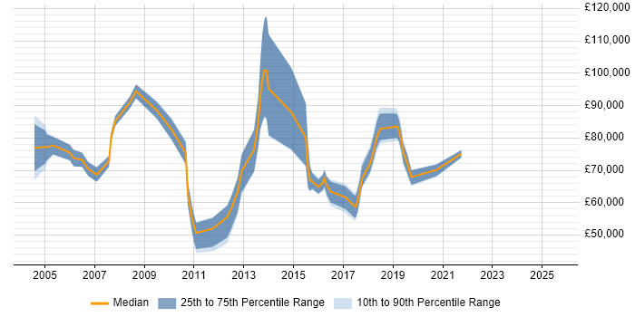 Salary distribution trend for Senior Vendor Manager job vacancies in England Salary distribution trend for Senior Vendor Manager job vacancies in England