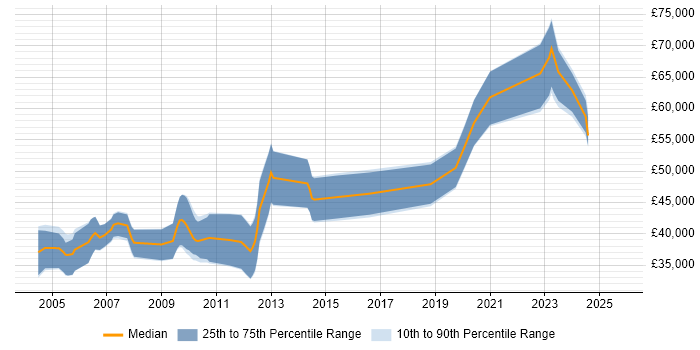 Salary distribution trend for Senior Verification Engineer job vacancies in England