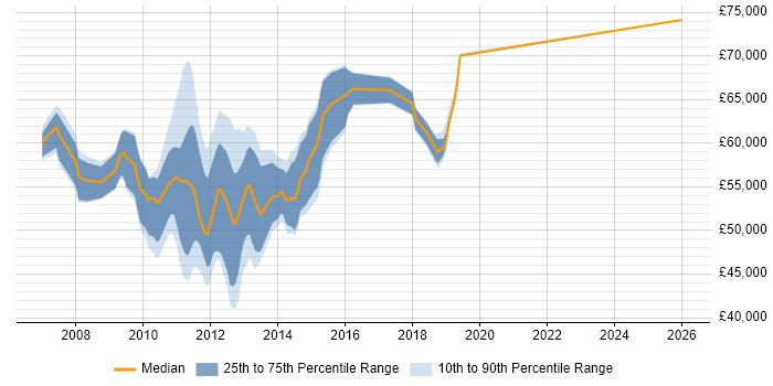Salary distribution trend for Senior Virtualisation Consultant job vacancies in England