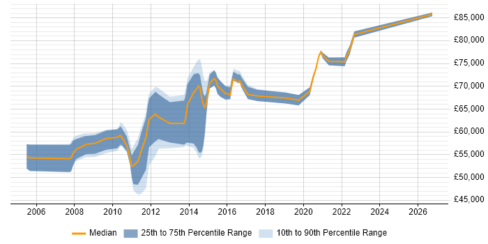 Salary distribution trend for Senior VMware Architect job vacancies in England