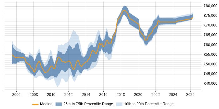 Salary distribution trend for Senior VMware Consultant job vacancies in England