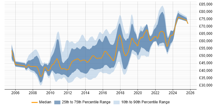 Salary distribution trend for Senior VMware Engineer job vacancies in England