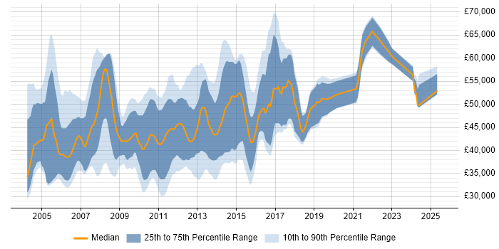 Salary distribution trend for Senior Web Analyst job vacancies in England