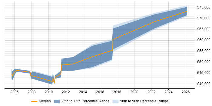 Salary distribution trend for Senior webMethods Developer job vacancies in England