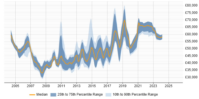 Salary distribution trend for Senior Windows Server Engineer job vacancies in England