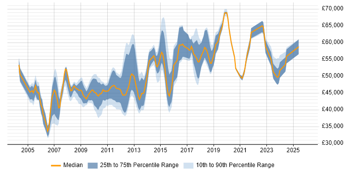 Salary distribution trend for Senior Wintel Engineer job vacancies in England