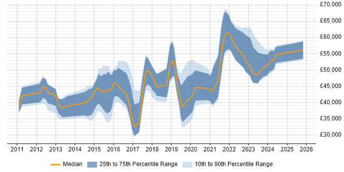 Salary distribution trend for Senior WordPress Developer job vacancies in England