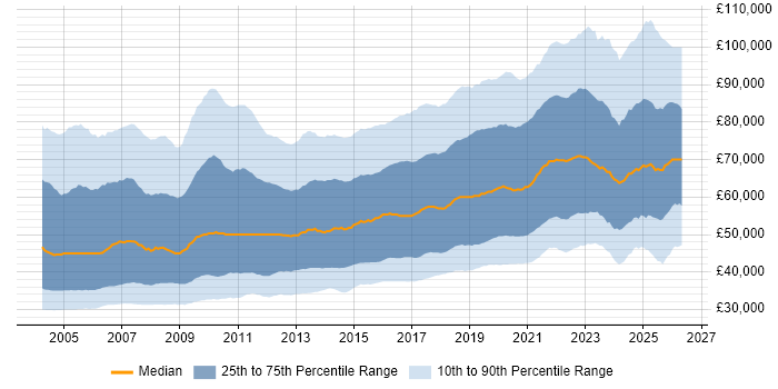 Salary distribution trend for Senior job vacancies in England