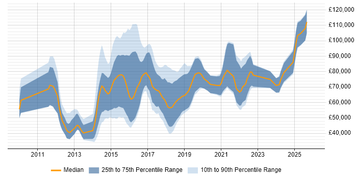 Salary distribution trend for jobs in England citing Sentiment Analysis