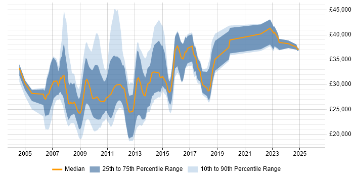 Salary distribution trend for SEO Analyst job vacancies in England