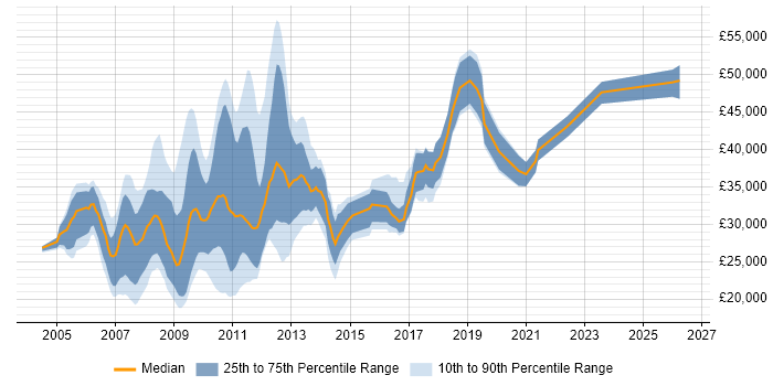 Salary distribution trend for SEO Developer job vacancies in England