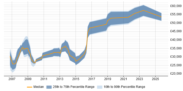 Salary distribution trend for SEO Engineer job vacancies in England