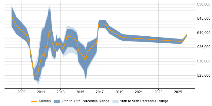 Salary distribution trend for SEO Strategist job vacancies in England
