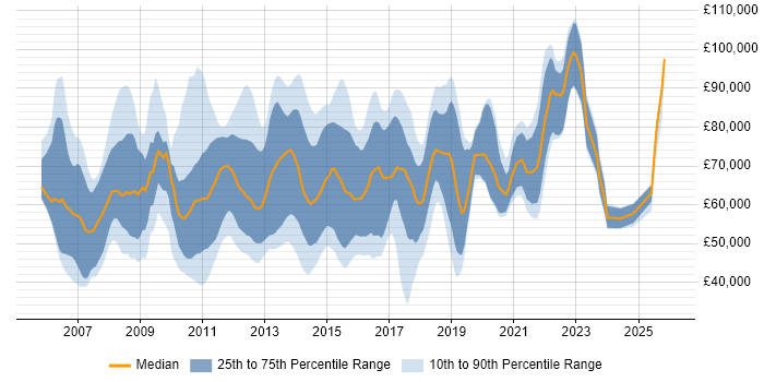 Salary distribution trend for jobs in England citing SEPA