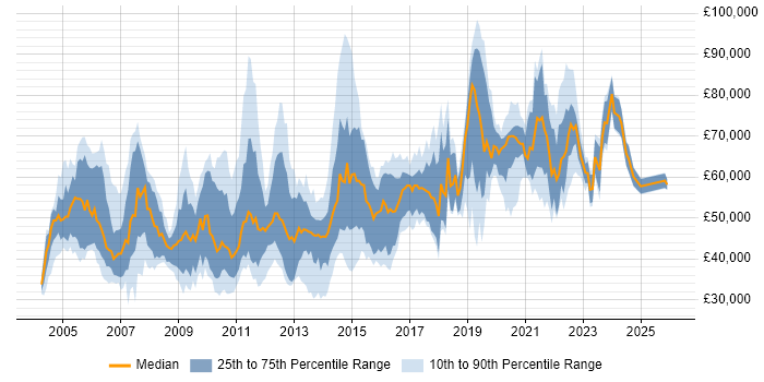 Salary distribution trend for jobs in England citing Sequence Diagram