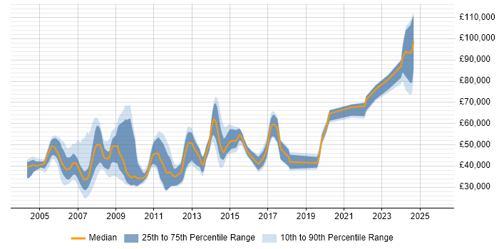 Salary distribution trend for jobs in England citing Serena
