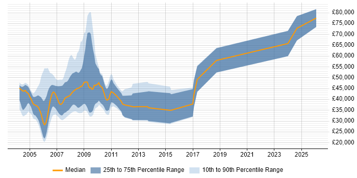 Salary distribution trend for jobs in England citing Series 60